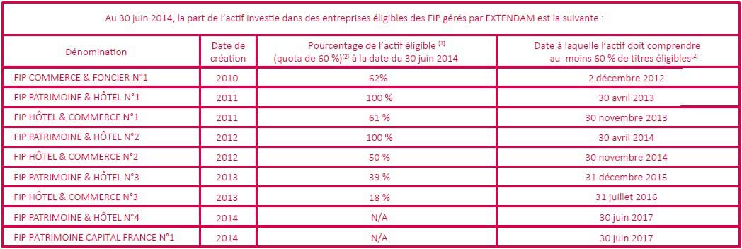 FIP Patrimoine capital France n°2 - Part investies