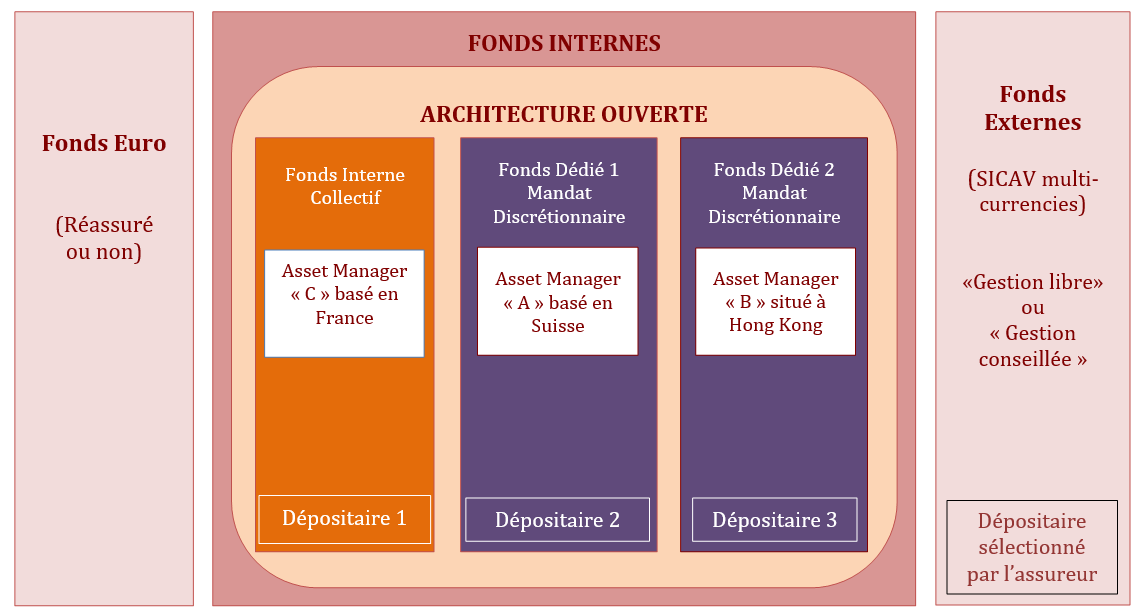 Fonds interne dedie - FID - Exemple de contenu d'un contrat d'assurance-vie Luxembourgeois