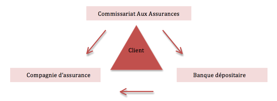 Triangle de securite - Assurance vie Luxembourg