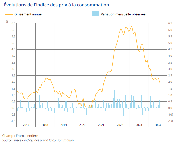 INSEE - Inflation - Situation en Aout 2024