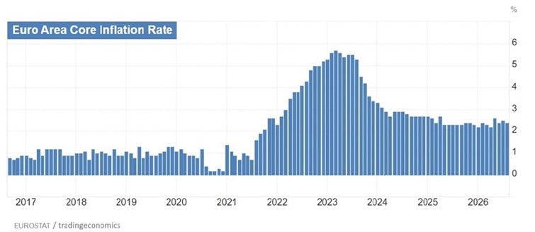 Euro area core inflation rate
