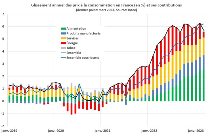 Historique Inflation Francaise Depuis 1915 - Source INSEE