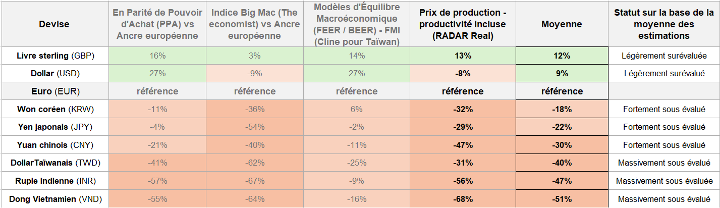 2026-10-07 - Tableau estimations sur-sous évaluations devises - RADAR Real (Proxy des prix de production)